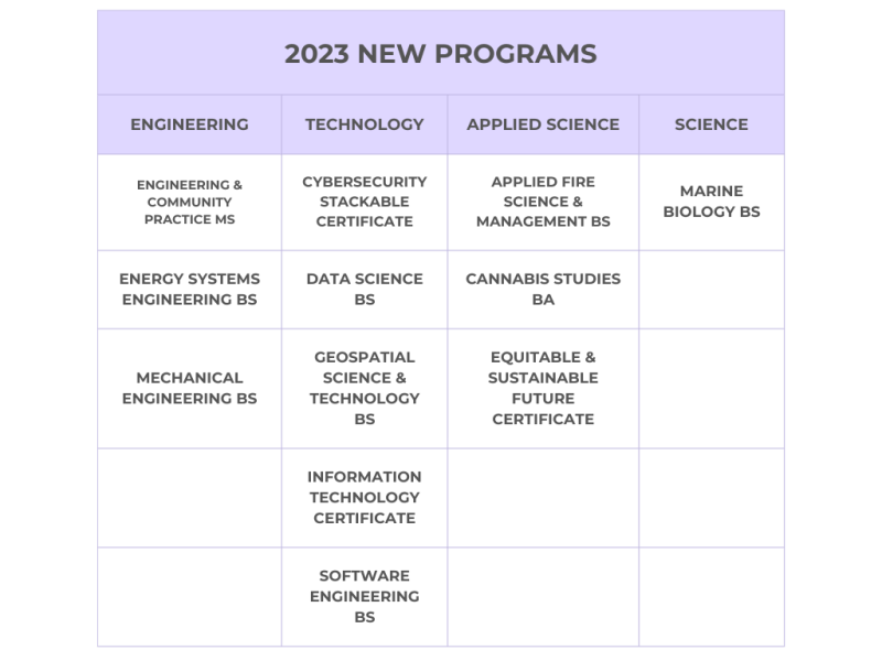 New academic programs and faculty at Cal Poly&nbsp;Humboldt